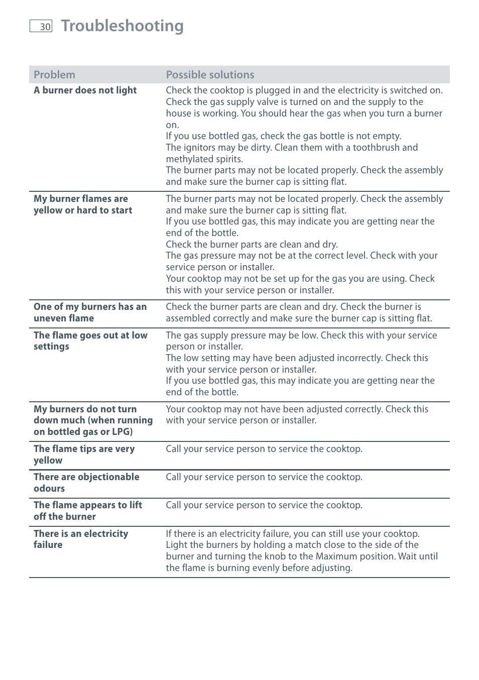 Troubleshooting | Fisher & Paykel CG755 User Manual | Page 32 / 36