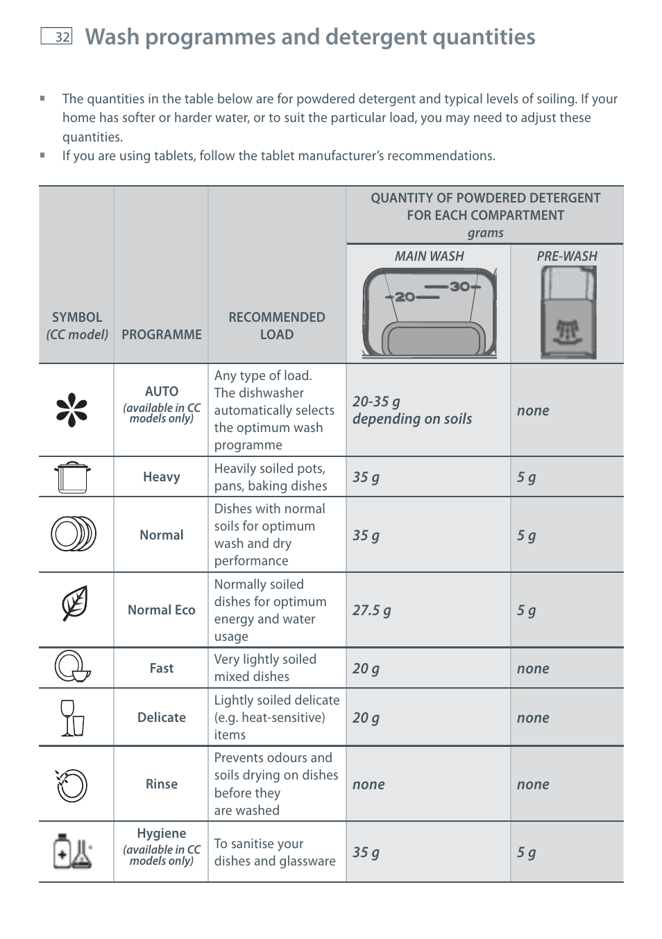 Wash programmes and detergent quantities | Fisher & Paykel DW60CE User Manual | Page 34 / 48