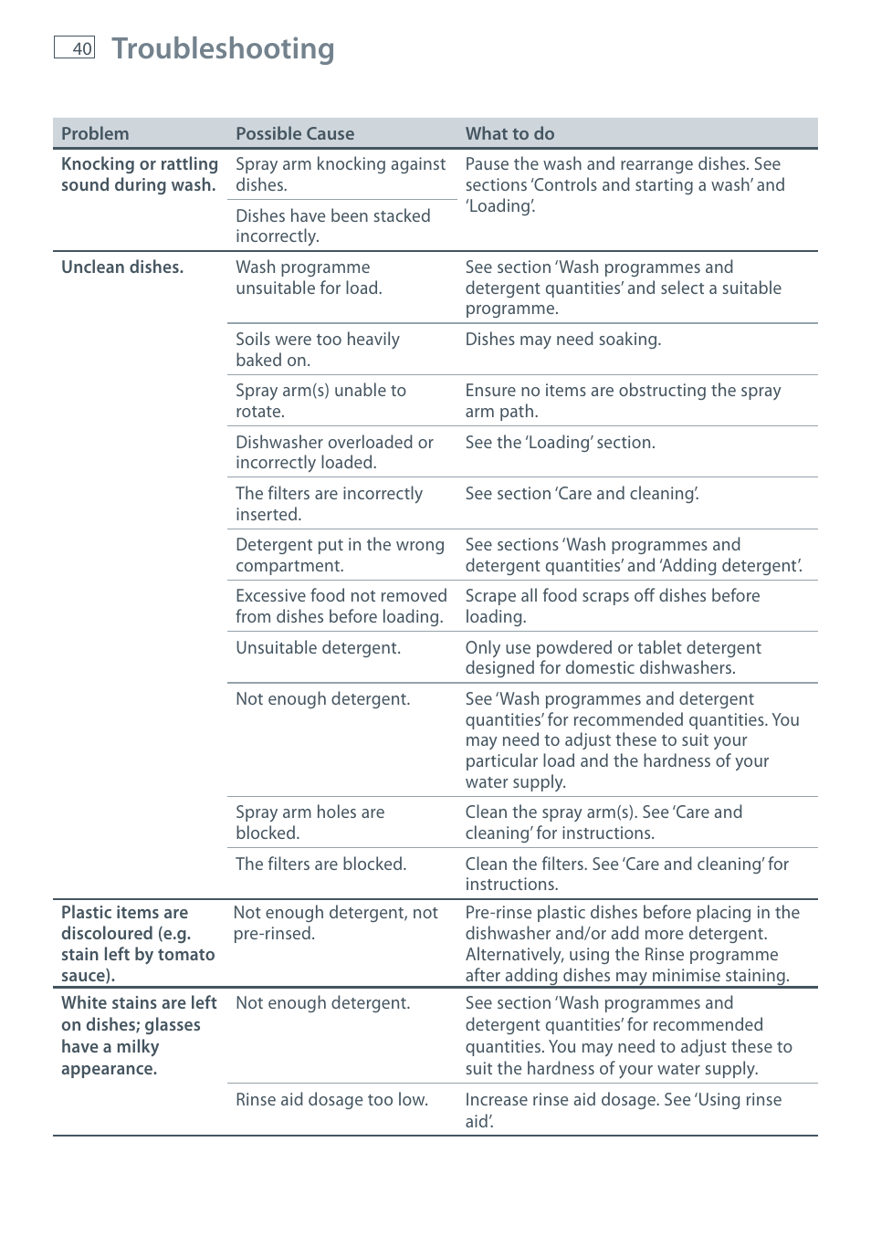 Troubleshooting | Fisher & Paykel DW60CE User Manual | Page 42 / 48