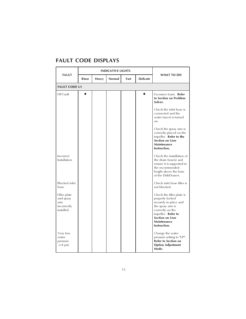 Fault code displays | Fisher & Paykel DS602 User Manual | Page 33 / 37