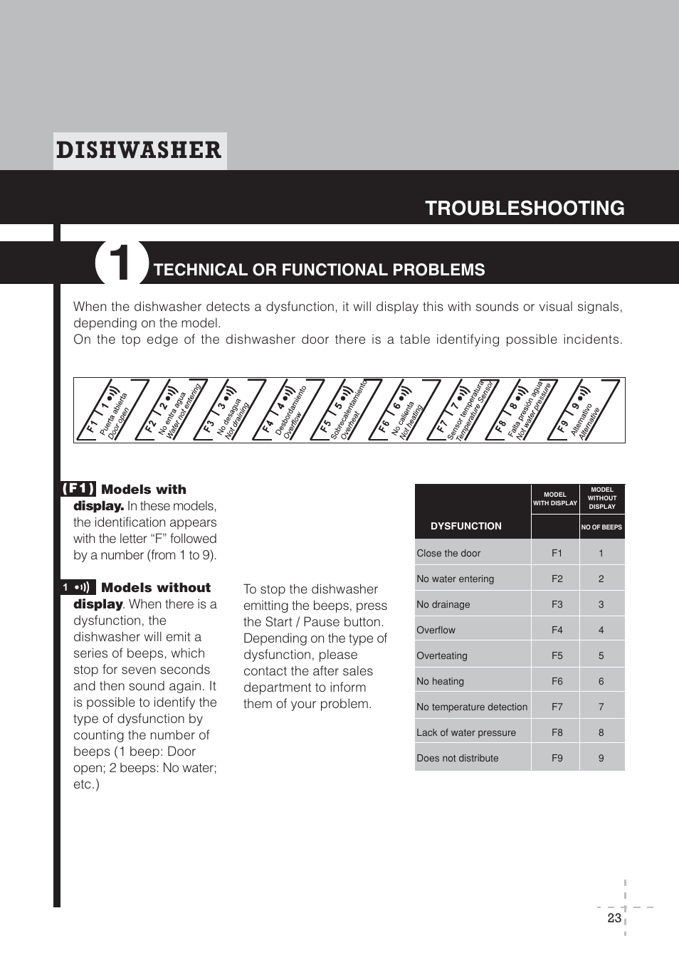 Dishwasher, Troubleshooting, Technical or functional problems | Fagor America LFA-073 IT User Manual | Page 24 / 78