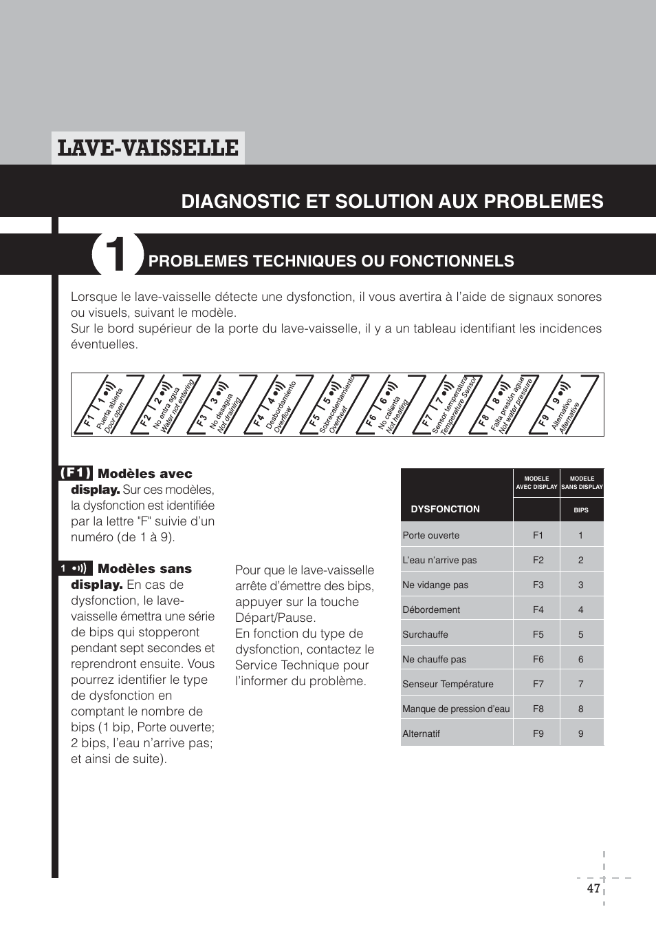 Lave-vaisselle, Diagnostic et solution aux problemes, Problemes techniques ou fonctionnels | Fagor America LFA-073 IT User Manual | Page 48 / 78