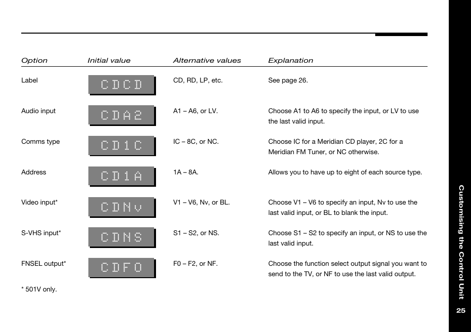 Address, Audio input, Comms type | Fnsel output, Label, S-vhs input, Video input, Cdcd, Cda2, Cd1c | Meridian Audio 501 User Manual | Page 29 / 50