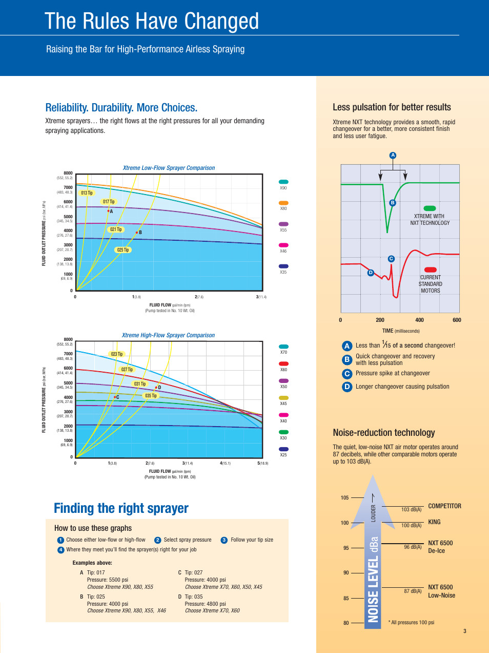 The rules have changed, Finding the right sprayer, Reliability. durability. more choices | Less pulsation for better results, Noise-reduction technology, How to use these graphs, Bc d | Graco Xtreme X80 User Manual | Page 3 / 8