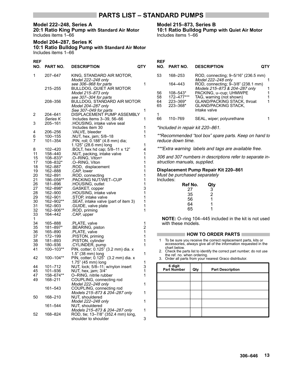 Parts list – standard pumps | Graco BULLDOG 222248 User Manual | Page 13 / 20