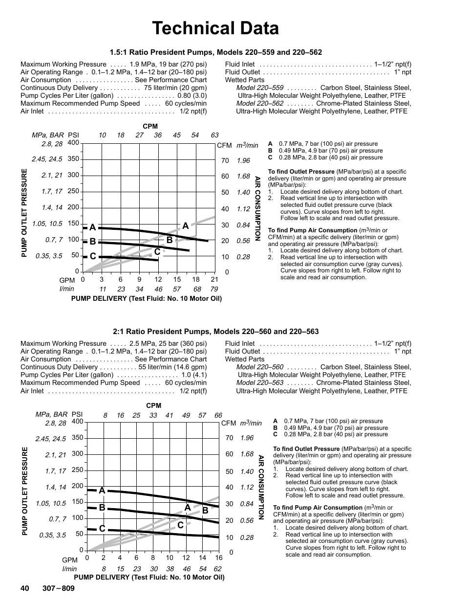 Technical data | Graco HIGH-FLO 220-569 User Manual | Page 40 / 48