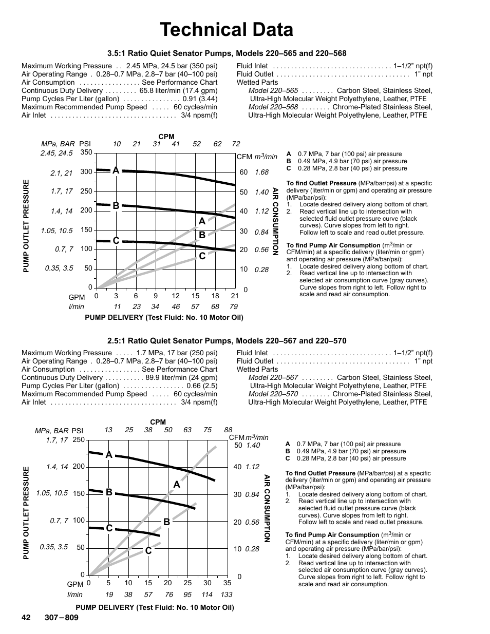 Technical data | Graco HIGH-FLO 220-569 User Manual | Page 42 / 48