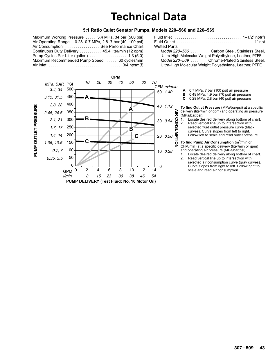 Technical data | Graco HIGH-FLO 220-569 User Manual | Page 43 / 48