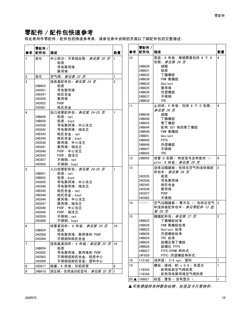 零配件/配件包快速参考, 零配件 / 配件包快速参考 | Graco HUSKY 1050P User Manual | Page 19 / 32