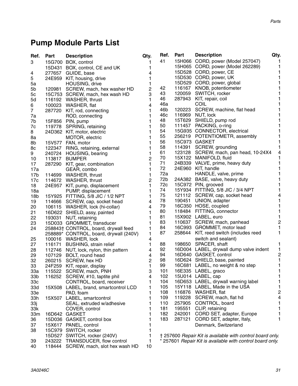 Pump module parts list | Graco 258906 User Manual | Page 31 / 40