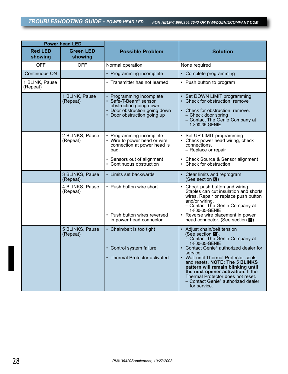 Genie BeltLift 1022 User Manual | Page 28 / 66