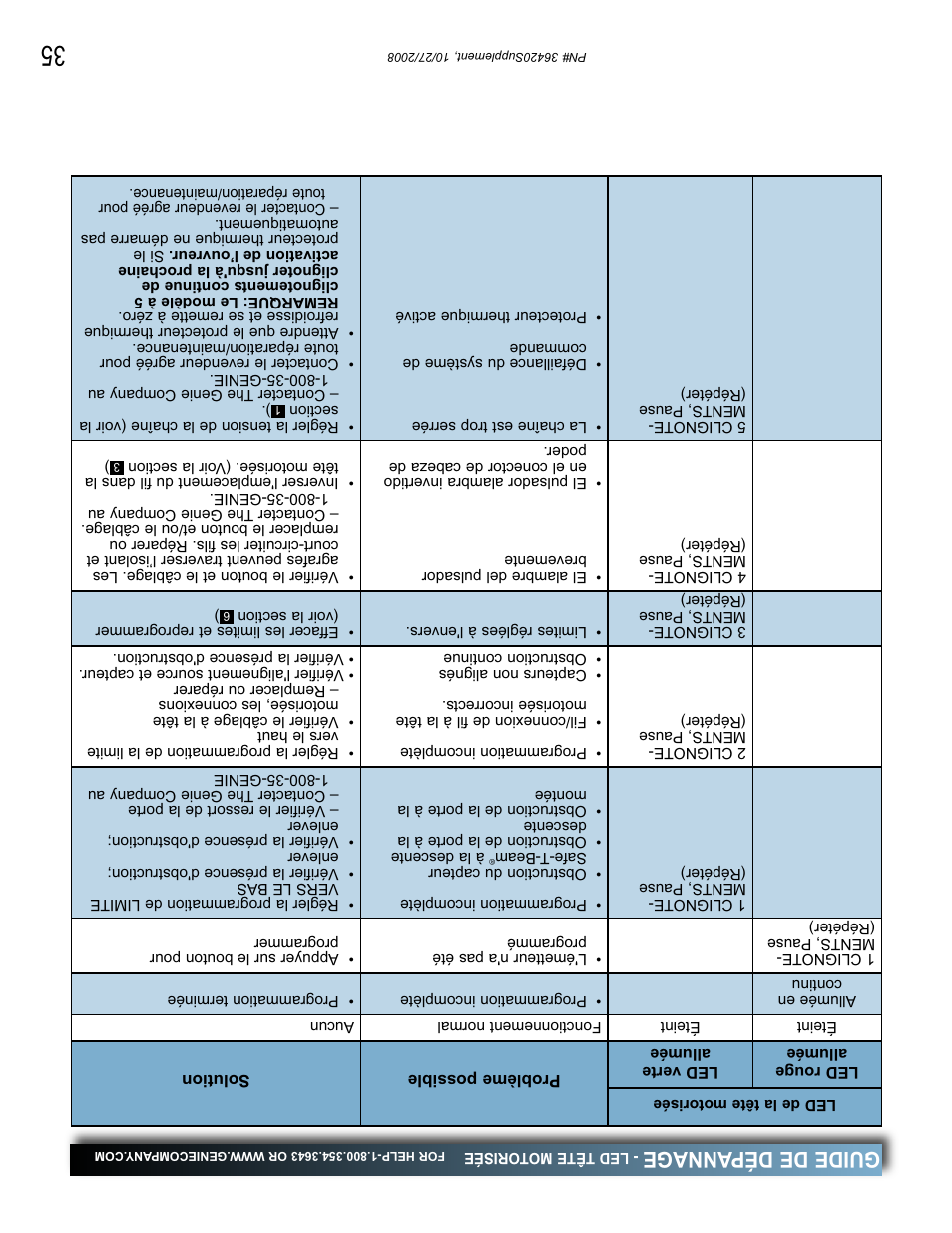 Guide de dépannage | Genie BeltLift 1022 User Manual | Page 32 / 66