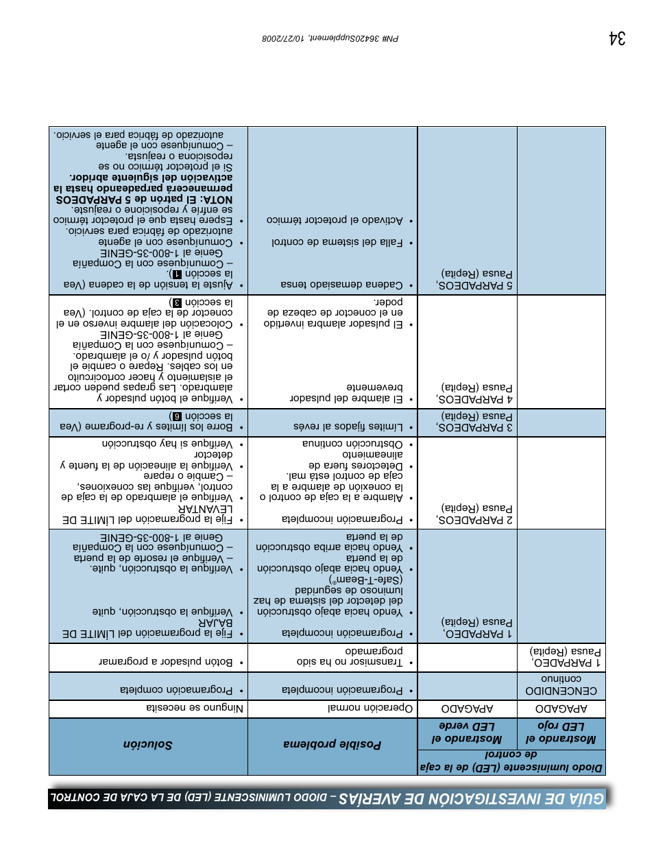 Guía de investigación de averías | Genie BeltLift 1022 User Manual | Page 33 / 66