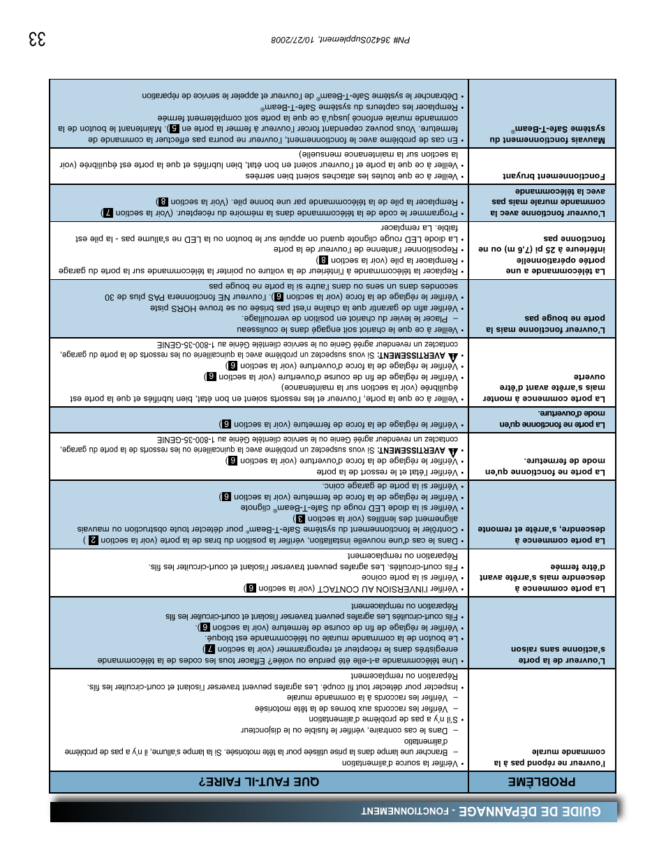 Guide de dépannage, Problème que faut -il f aire | Genie BeltLift 1022 User Manual | Page 34 / 66