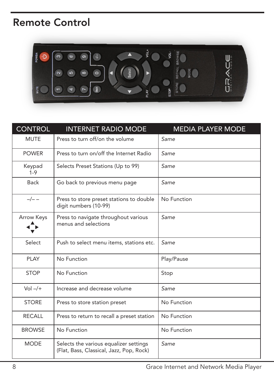 Remote control, Control internet radio mode media player mode | Grace Digital GDI-IR3000 User Manual | Page 8 / 44