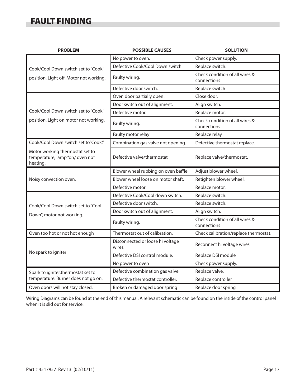 Fault finding | Garland STW286A User Manual | Page 17 / 56