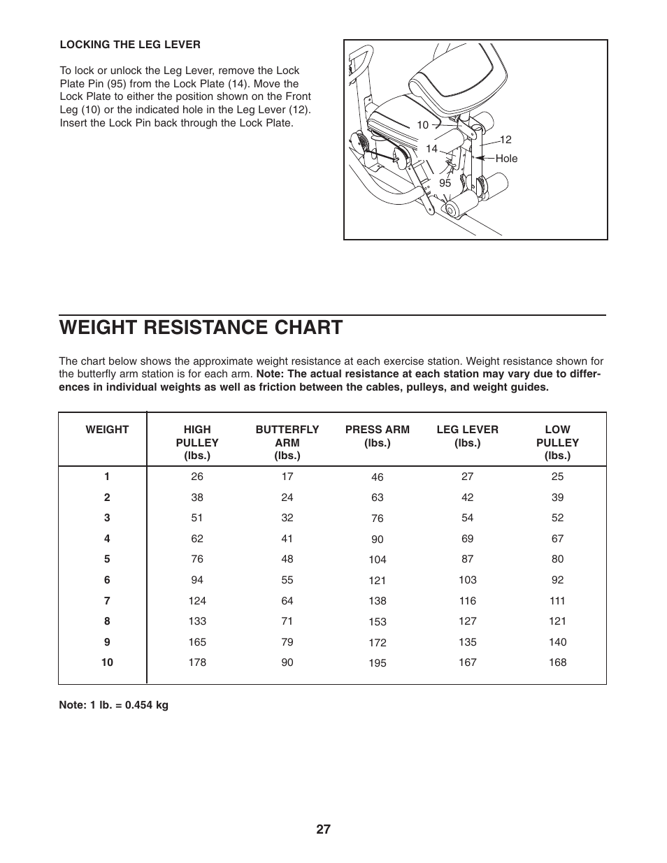 Weight resistance chart | Gold's Gym Platinum GGSY3058.0 User Manual | Page 27 / 36