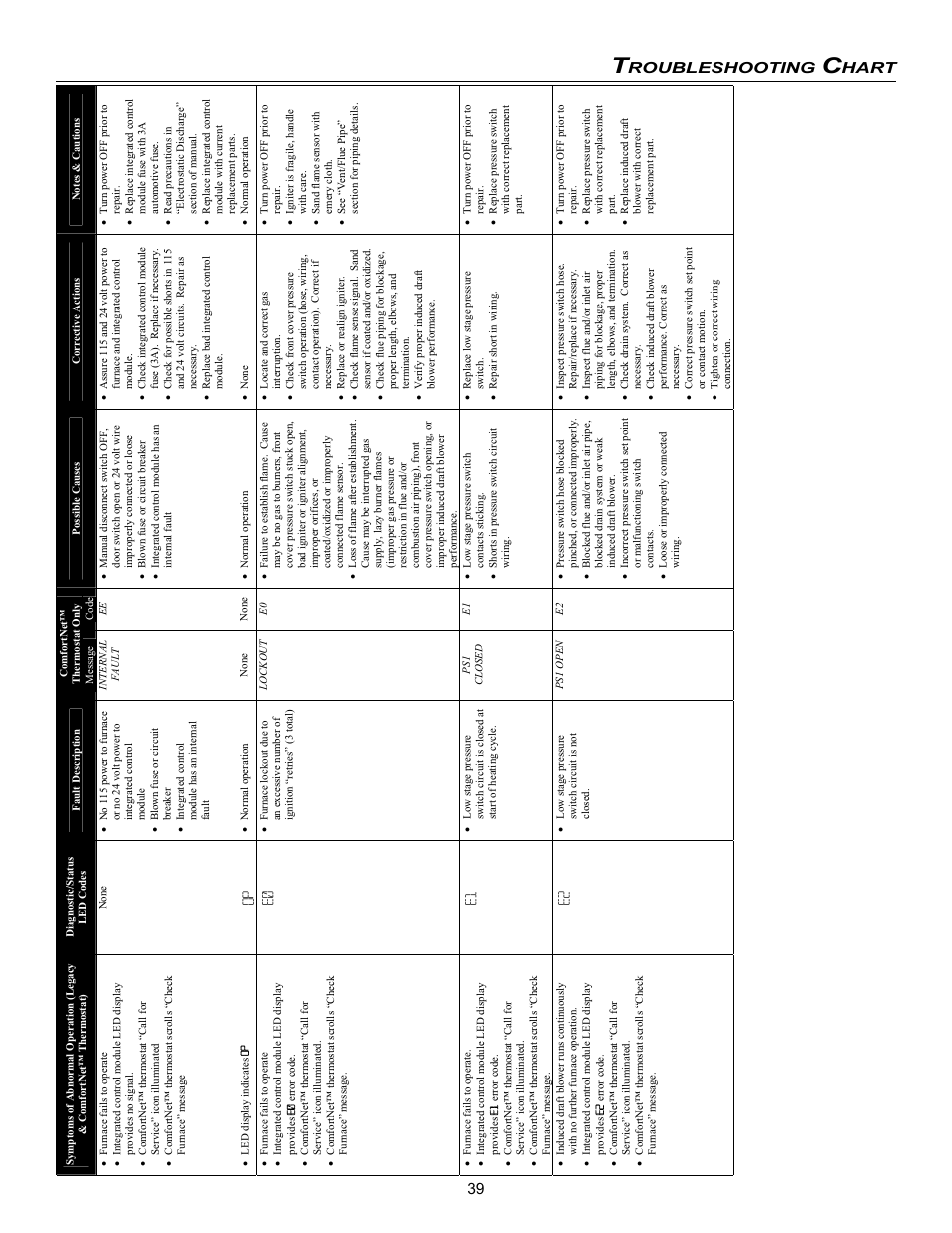 Roubleshooting, Hart | Goodman Mfg VC8 User Manual | Page 39 / 48