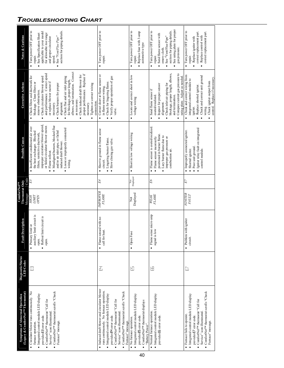 Roubleshooting, Hart | Goodman Mfg VC8 User Manual | Page 40 / 48