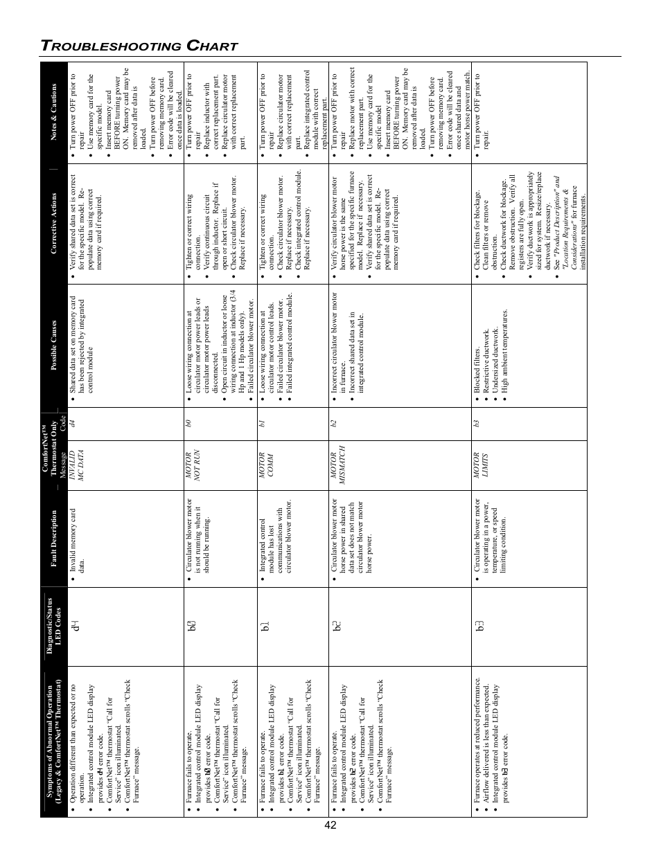 Roubleshooting, Hart | Goodman Mfg VC8 User Manual | Page 42 / 48