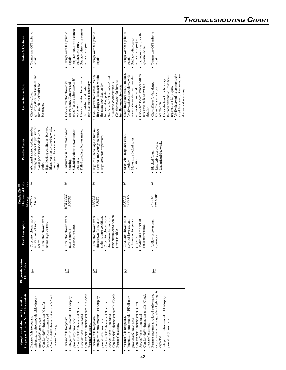 Roubleshooting, Hart | Goodman Mfg VC8 User Manual | Page 43 / 48