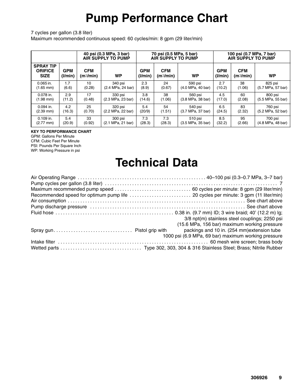 Pump performance chart, Technical data | Graco Inc. Hydra-Clean 226314 User Manual | Page 9 / 12