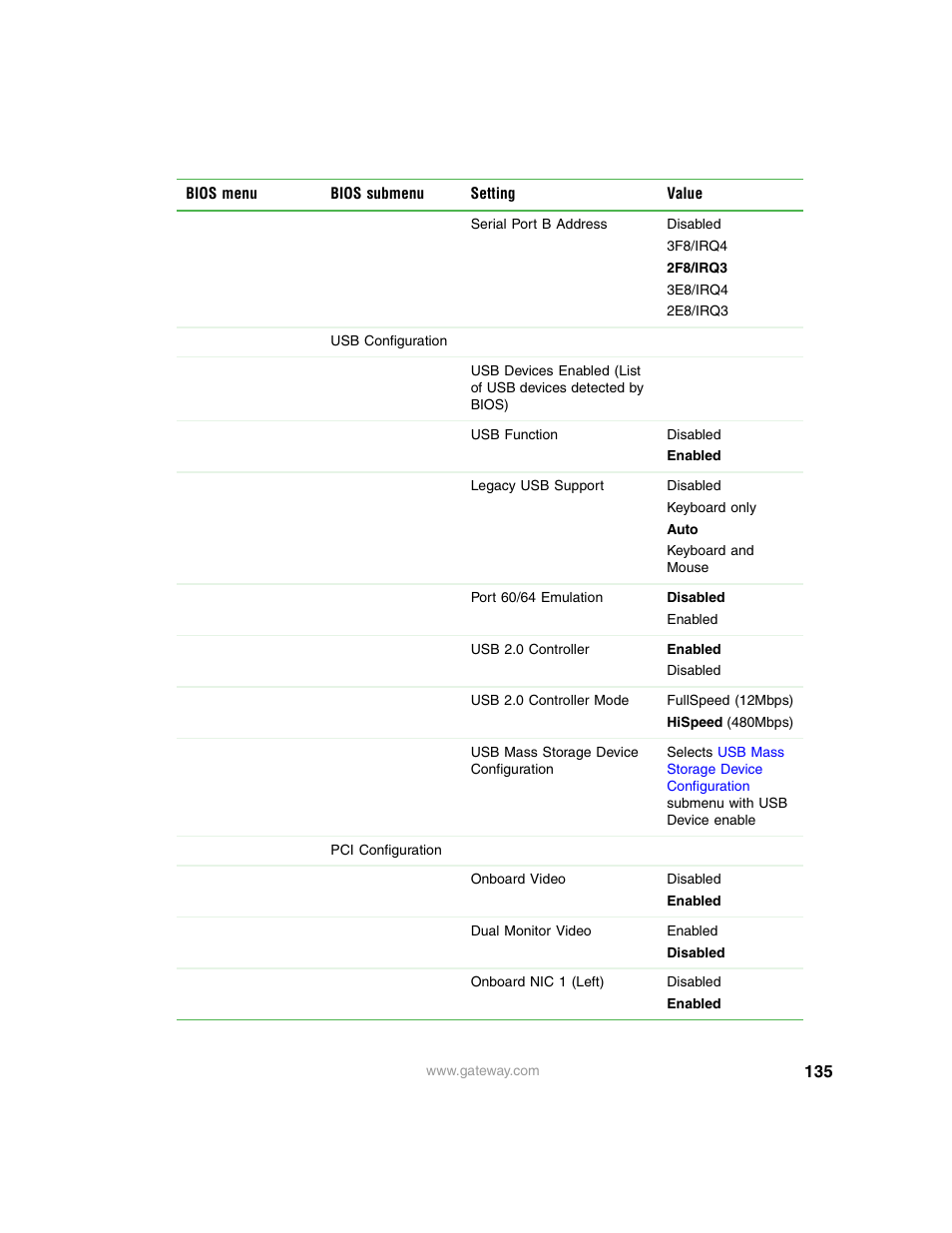 Gateway 9315 User Manual | Page 140 / 168