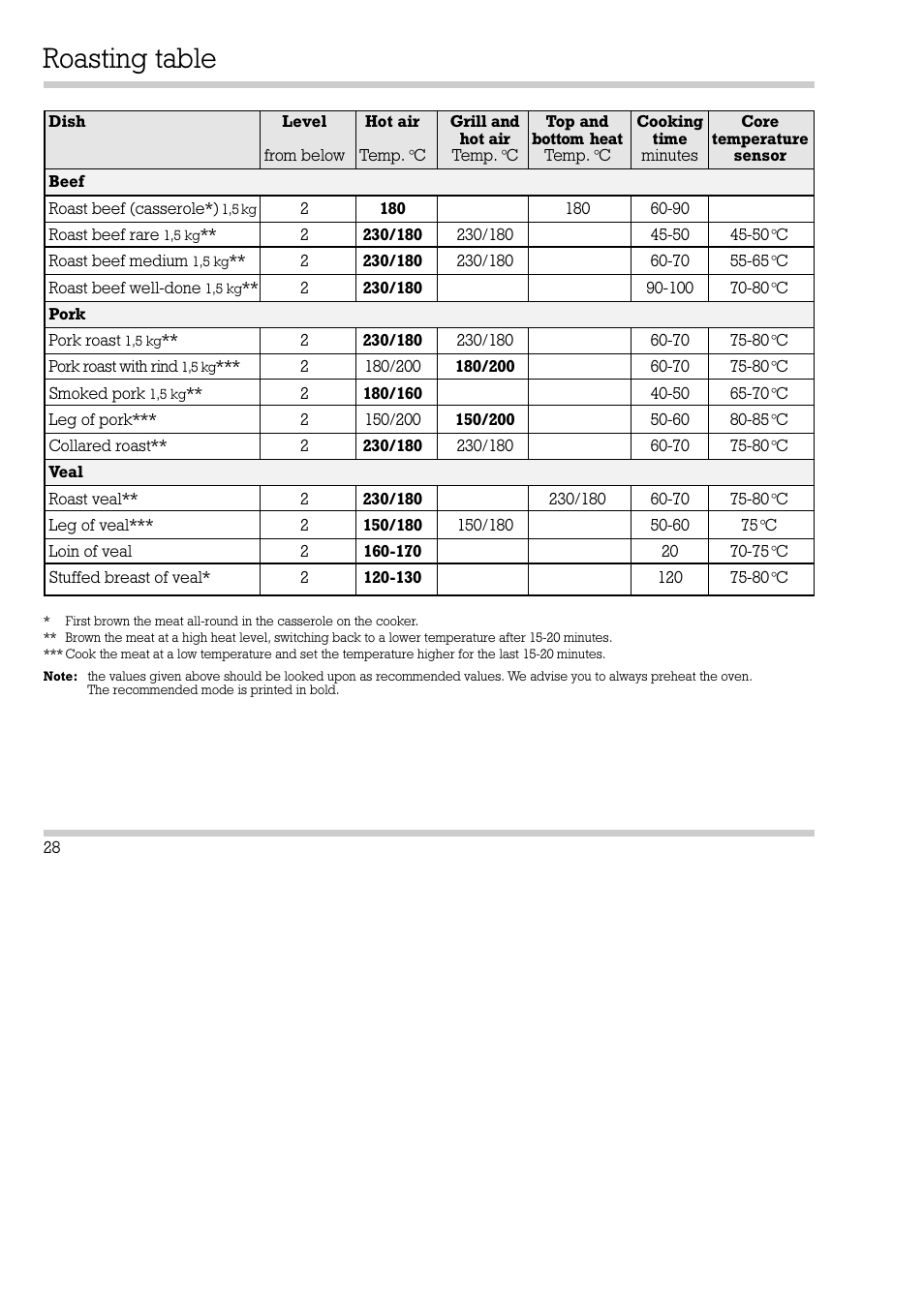Roasting table | Gaggenau EB 270/271 User Manual | Page 29 / 42