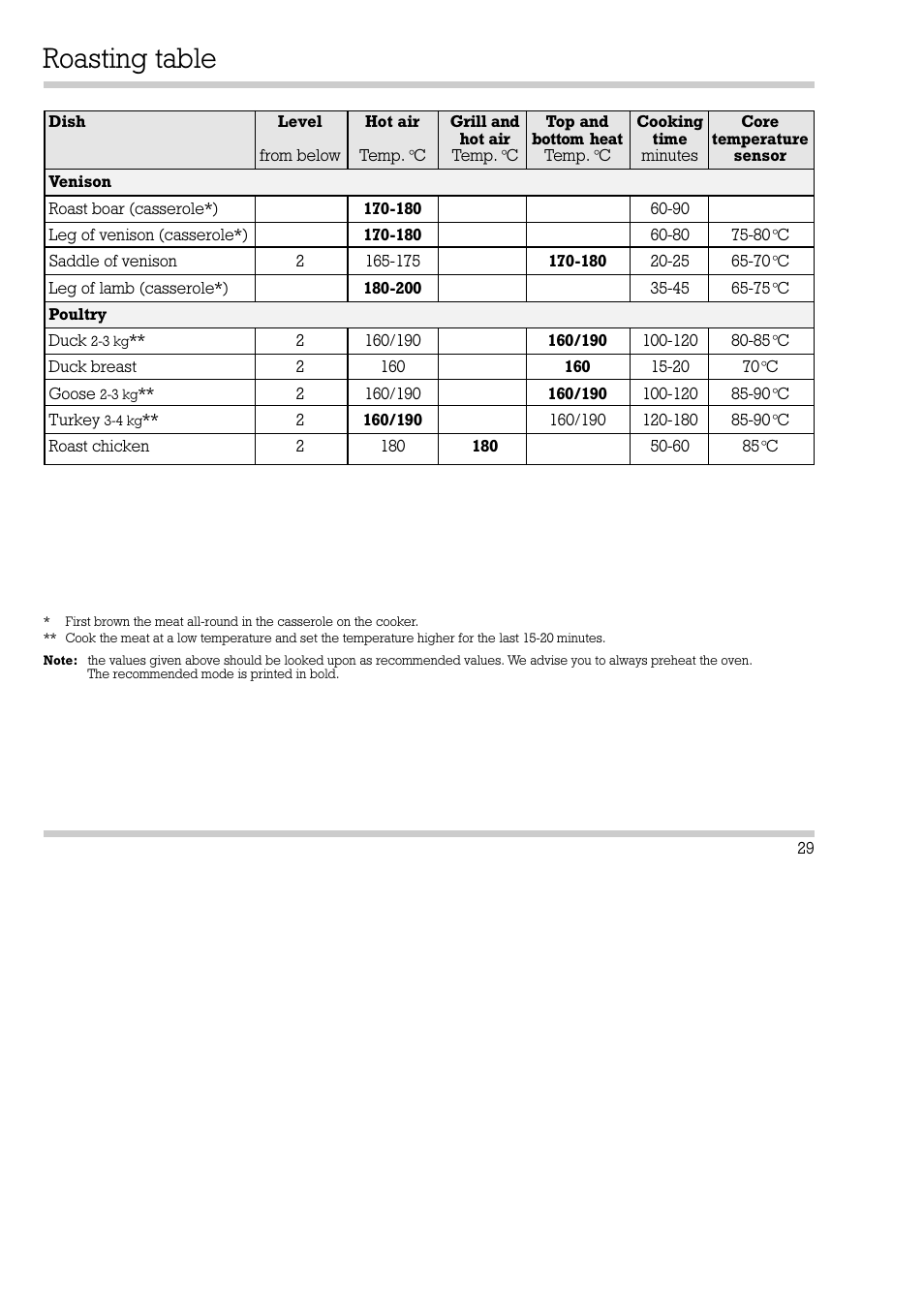 Roasting table | Gaggenau EB 270/271 User Manual | Page 30 / 42