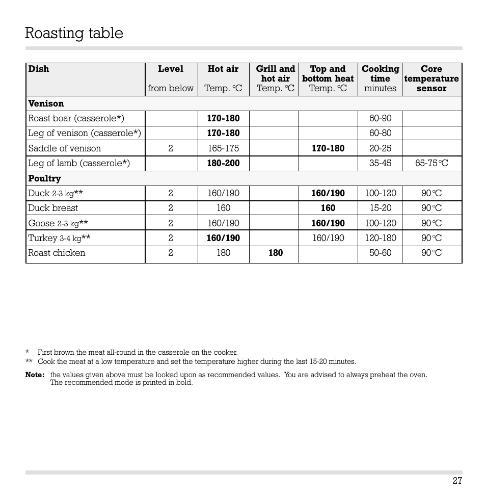 Roasting table | Gaggenau EB 291 User Manual | Page 27 / 39