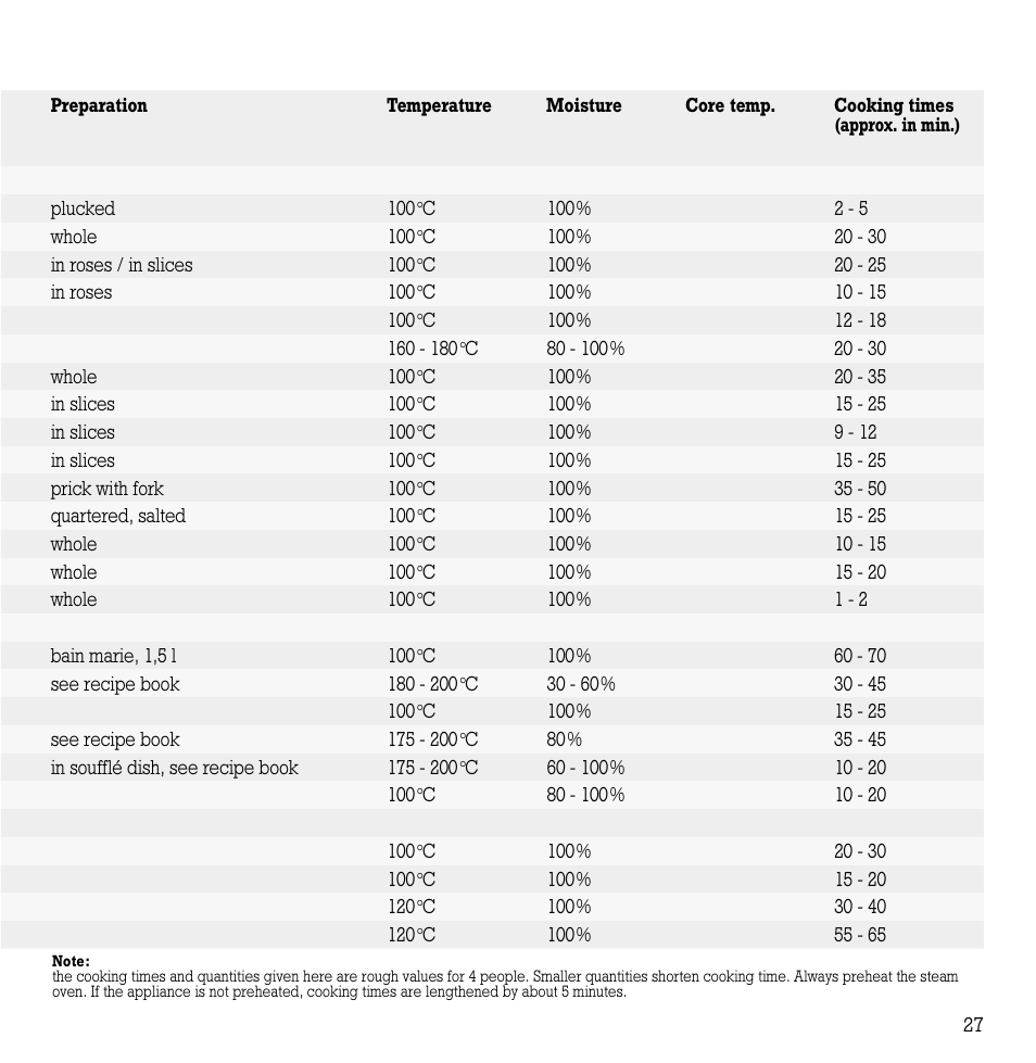 Gaggenau ED221 User Manual | Page 28 / 46