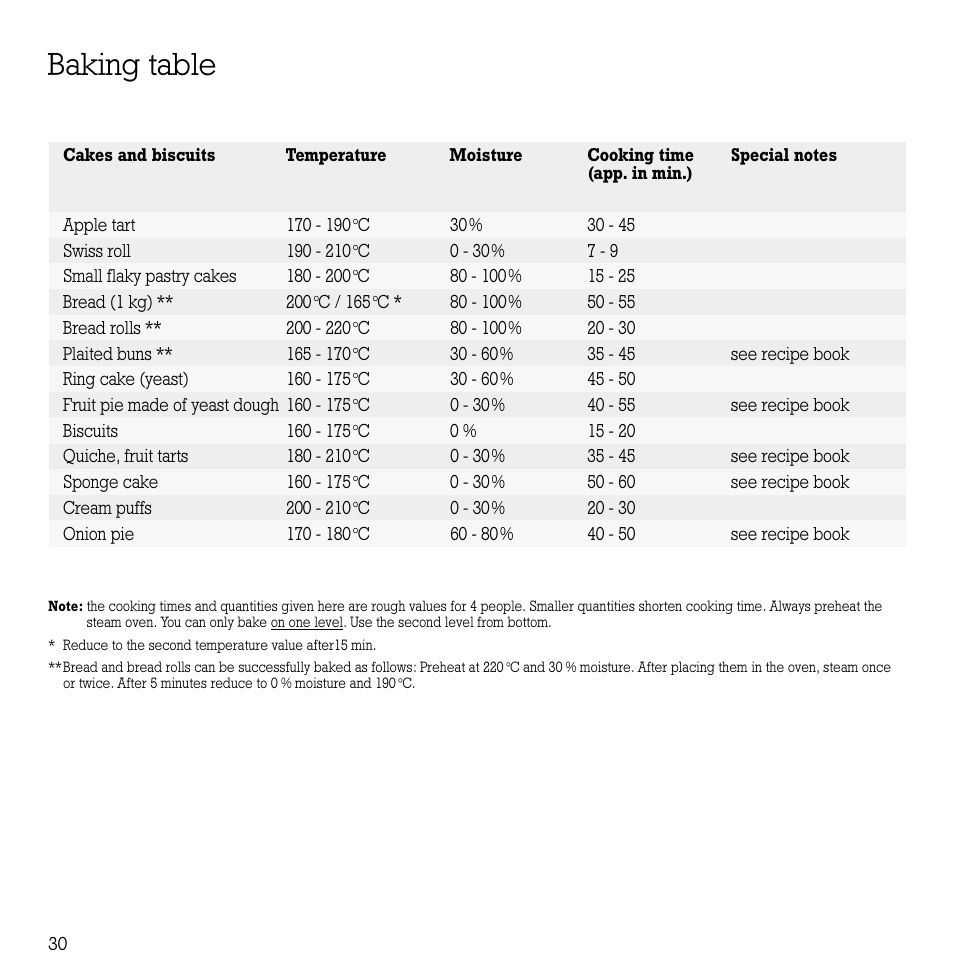 Baking table | Gaggenau ED221 User Manual | Page 31 / 46
