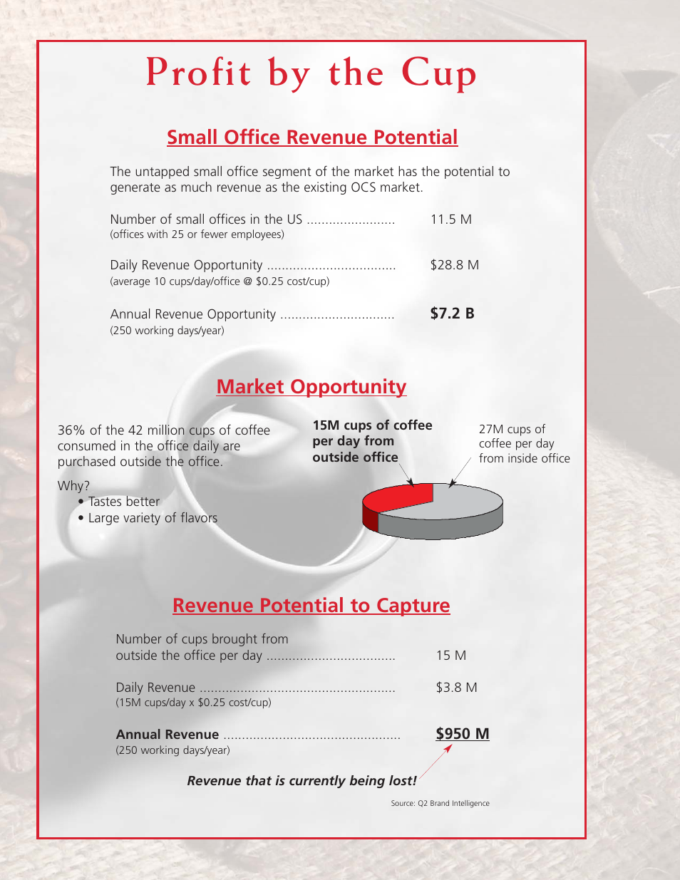 Profit by the cup, Small office revenue potential, Market opportunity revenue potential to capture | Grindmaster PRECISION BREW Single Cup Pod Brewer User Manual | Page 4 / 6