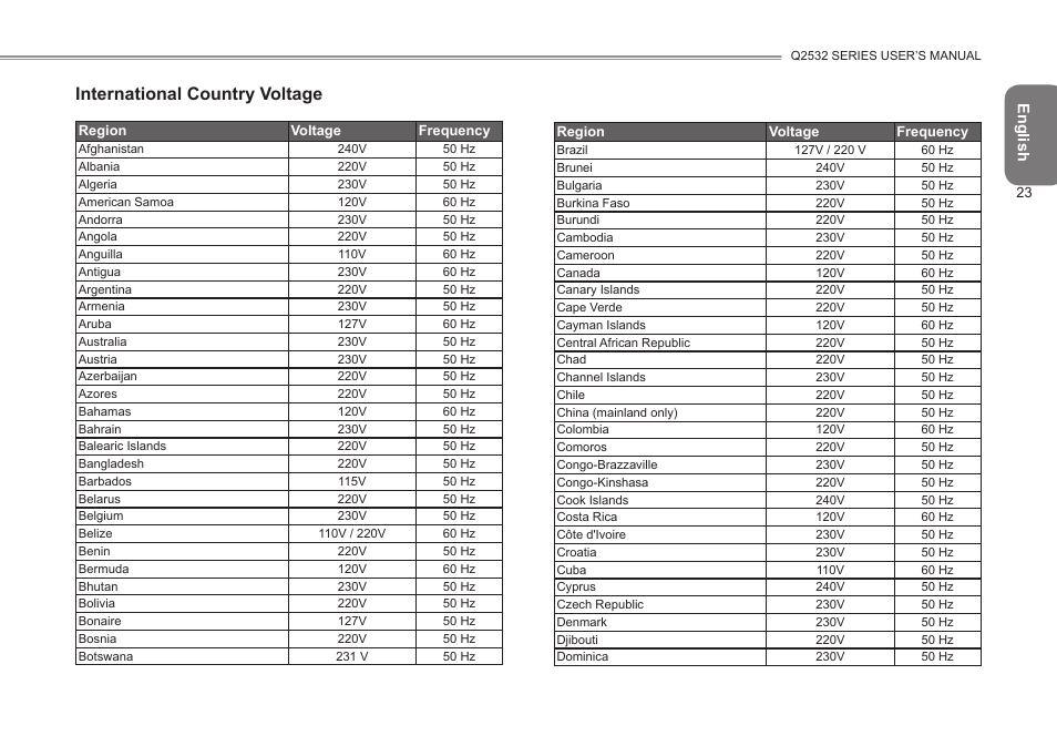 International country voltage | GIGABYTE Q2532 User Manual | Page 34 / 40