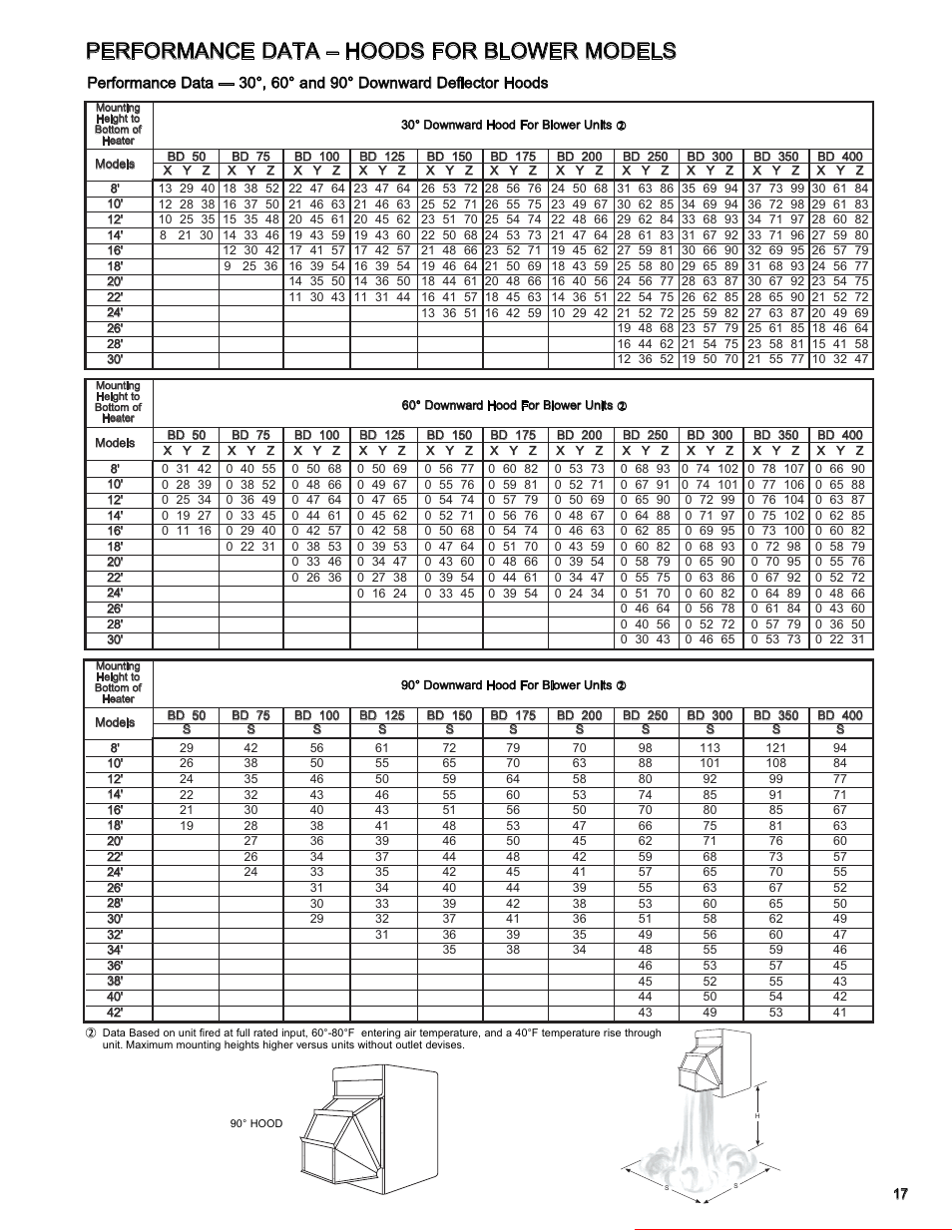 Performance data – hoods for blower models, Heater parts from acf greenhouses | Modine Manufacturing GAS-FIRED HEATERS BD User Manual | Page 17 / 28