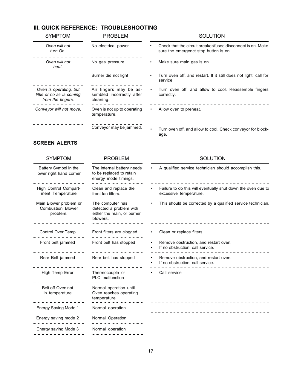 Iii. quick reference: troubleshooting | Middleby Marshall PS770G GAS User Manual | Page 17 / 24