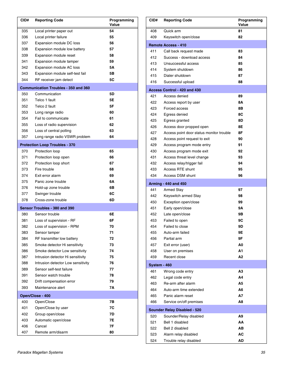 Magellan All-In-One Security System V1.0 MG-6060 User Manual | Page 37 / 48