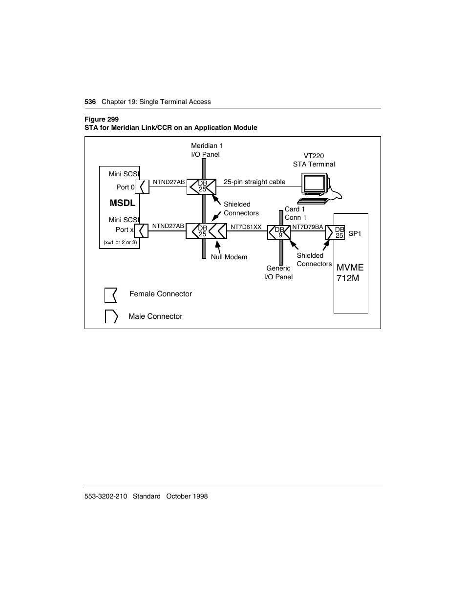 Msdl, Mvme 712m | Meridian America Link/Customer Controlled Routing User Manual | Page 554 / 595
