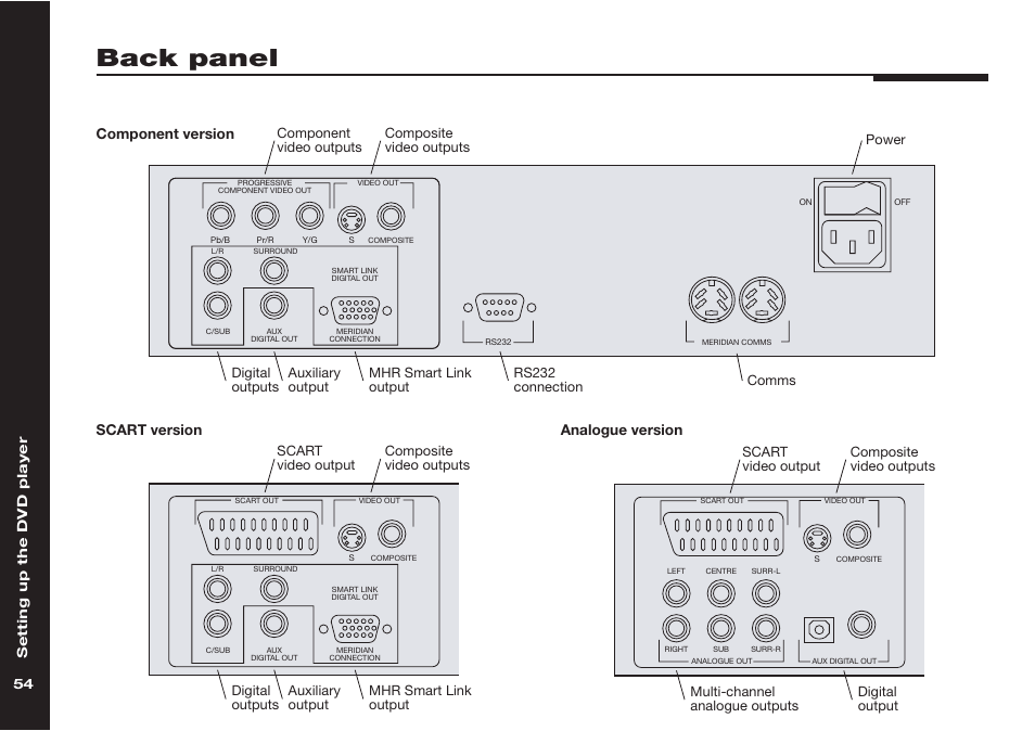 Back panel, Scart, Component version | Analogue version, Scart version | Meridian America 598 User Manual | Page 61 / 87