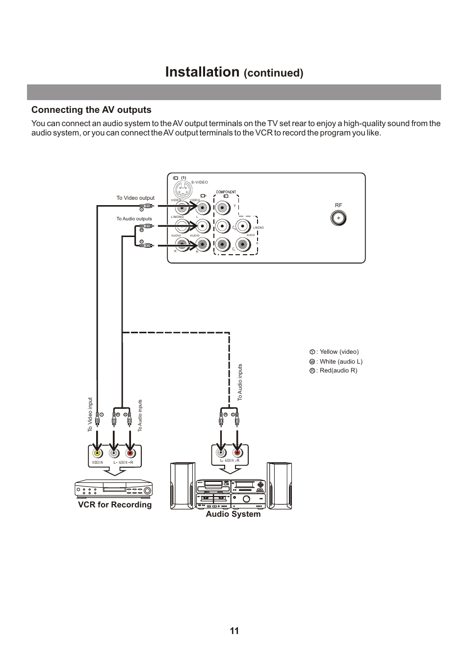 Installation, Continued), Connecting the av outputs | Vcr for recording audio system | Memorex Flat Screen Tv User Manual | Page 13 / 71
