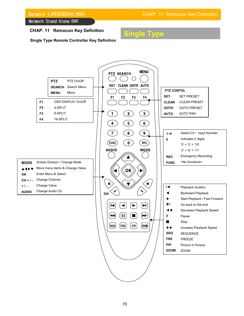 Single type, Chap. 11 remocon key definition, Network stand alone dvr | Memorex DVR H264 User Manual | Page 71 / 73