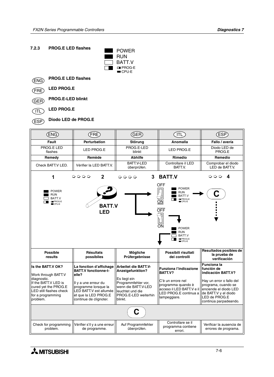 3 prog.e led flashes, 3 led prog.e, 3 prog.e-led blinkt | 3 diodo led de prog.e, Prog.e led flashes -6, Led prog.e -6, Prog.e-led blinkt -6, Diodo led de prog.e -6, Run batt.v, 12 3 4 ➭ ➭ ➭ ➭ ➭ ➭ ➭ ➭ ➭ ➭ ➭ batt.v led batt.v | Mitsumi electronic FX2N User Manual | Page 98 / 130