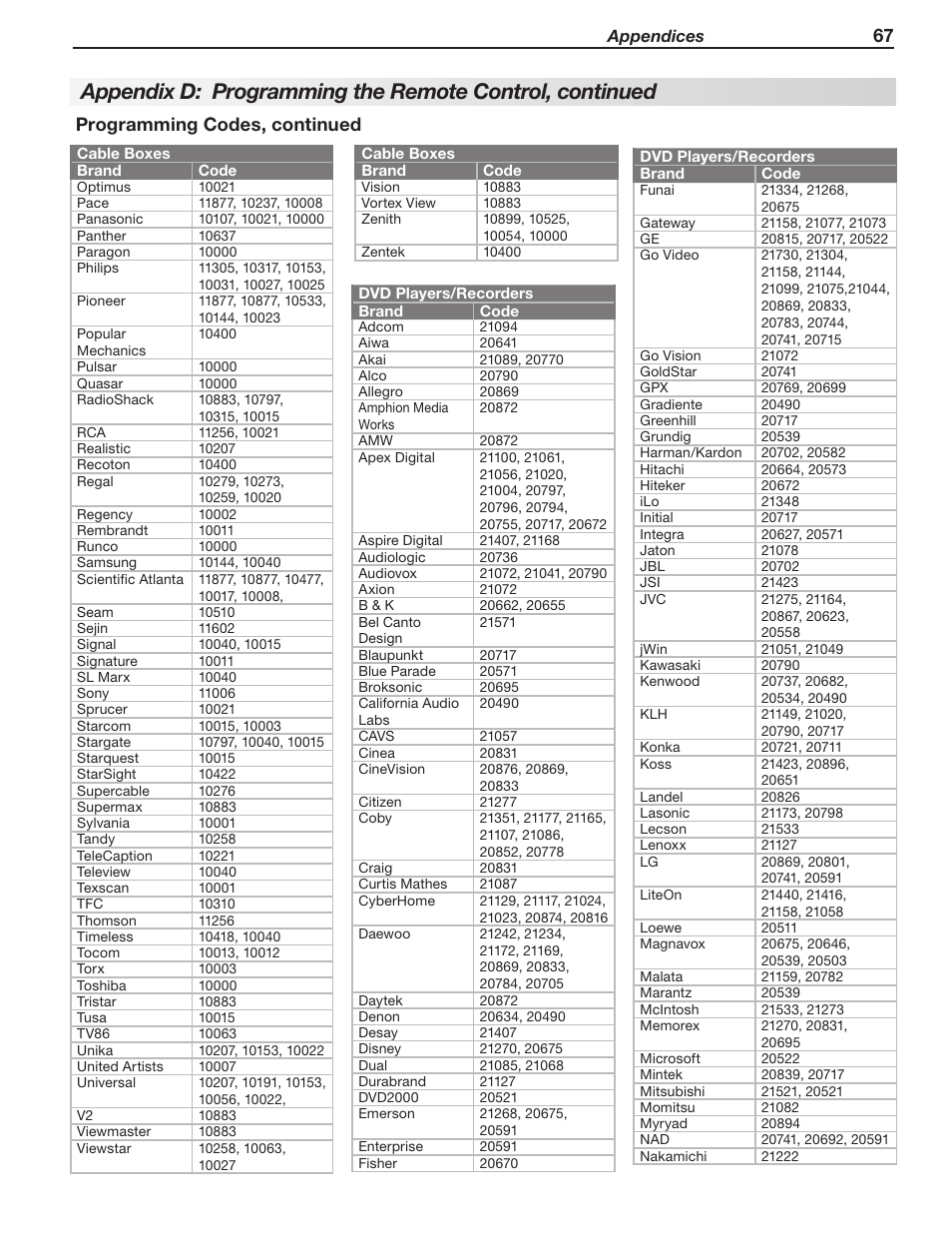 Programming codes, continued | Mitsumi electronic WD-Y577 User Manual | Page 67 / 84