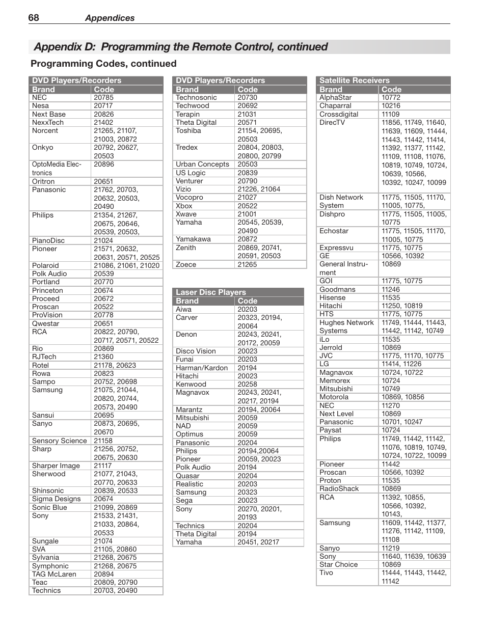 Programming codes, continued | Mitsumi electronic WD-Y577 User Manual | Page 68 / 84