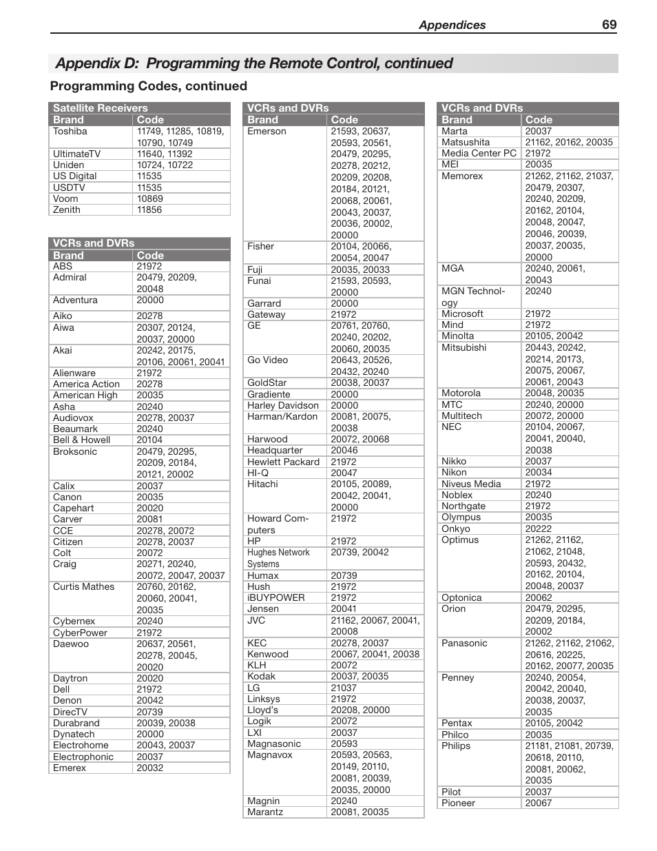 Programming codes, continued | Mitsumi electronic WD-Y577 User Manual | Page 69 / 84
