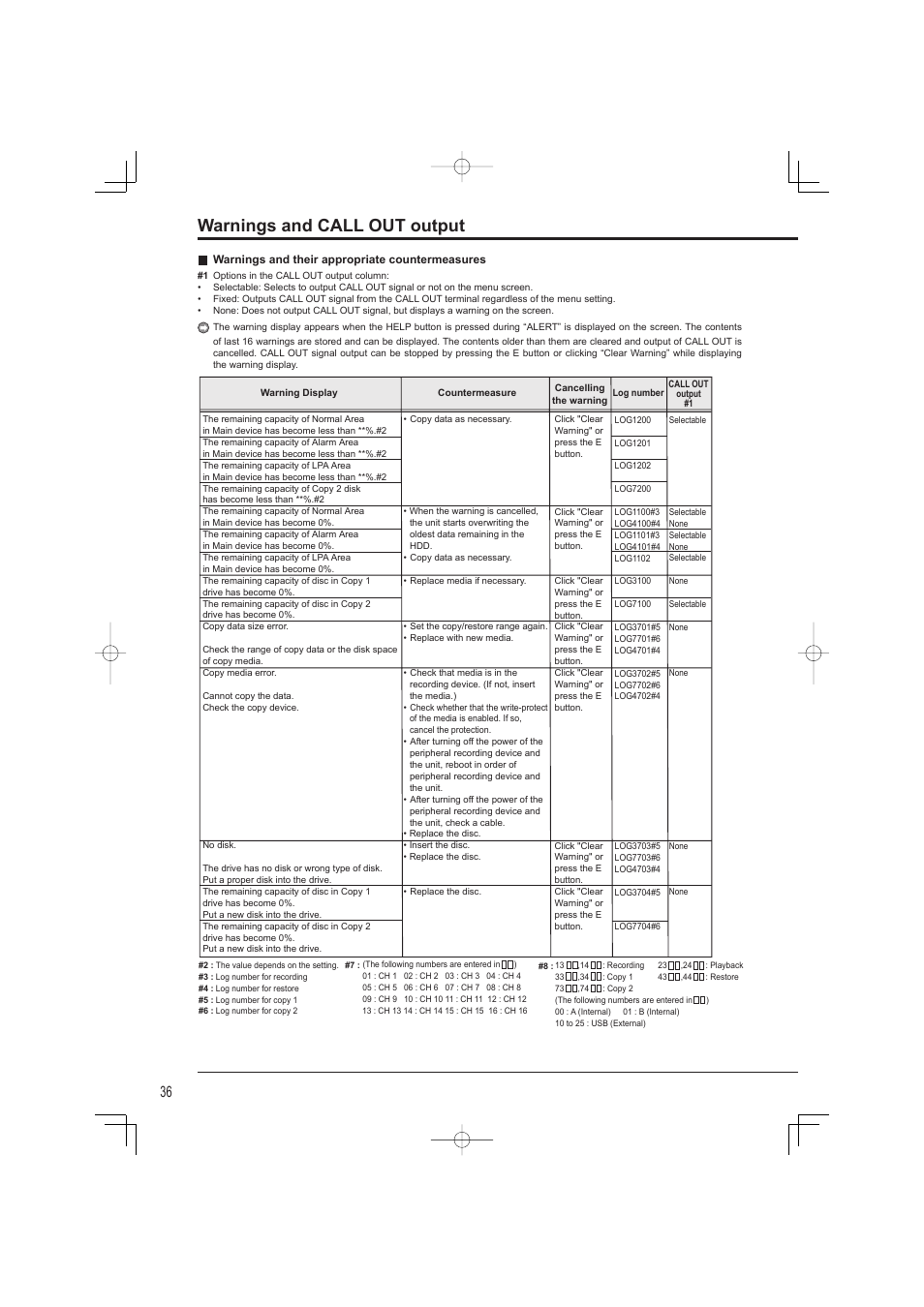Warnings and call out output | Mitsumi electronic DX-TL4716U User Manual | Page 40 / 44