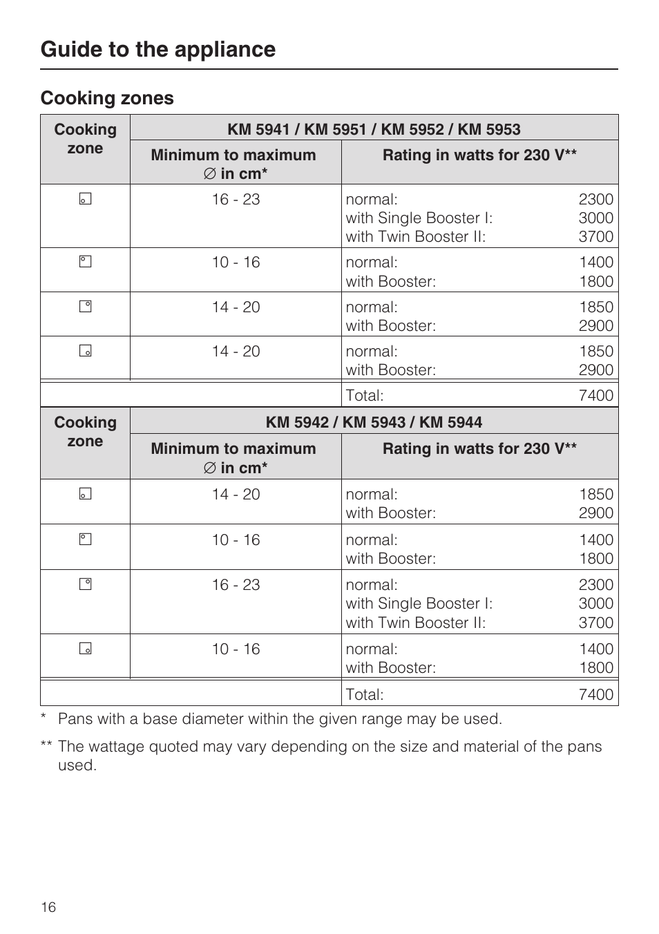 Cooking zones 16, Guide to the appliance, Cooking zones | Miele KM5958 User Manual | Page 16 / 84