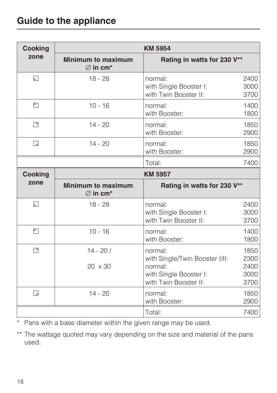 Guide to the appliance | Miele KM5958 User Manual | Page 18 / 84