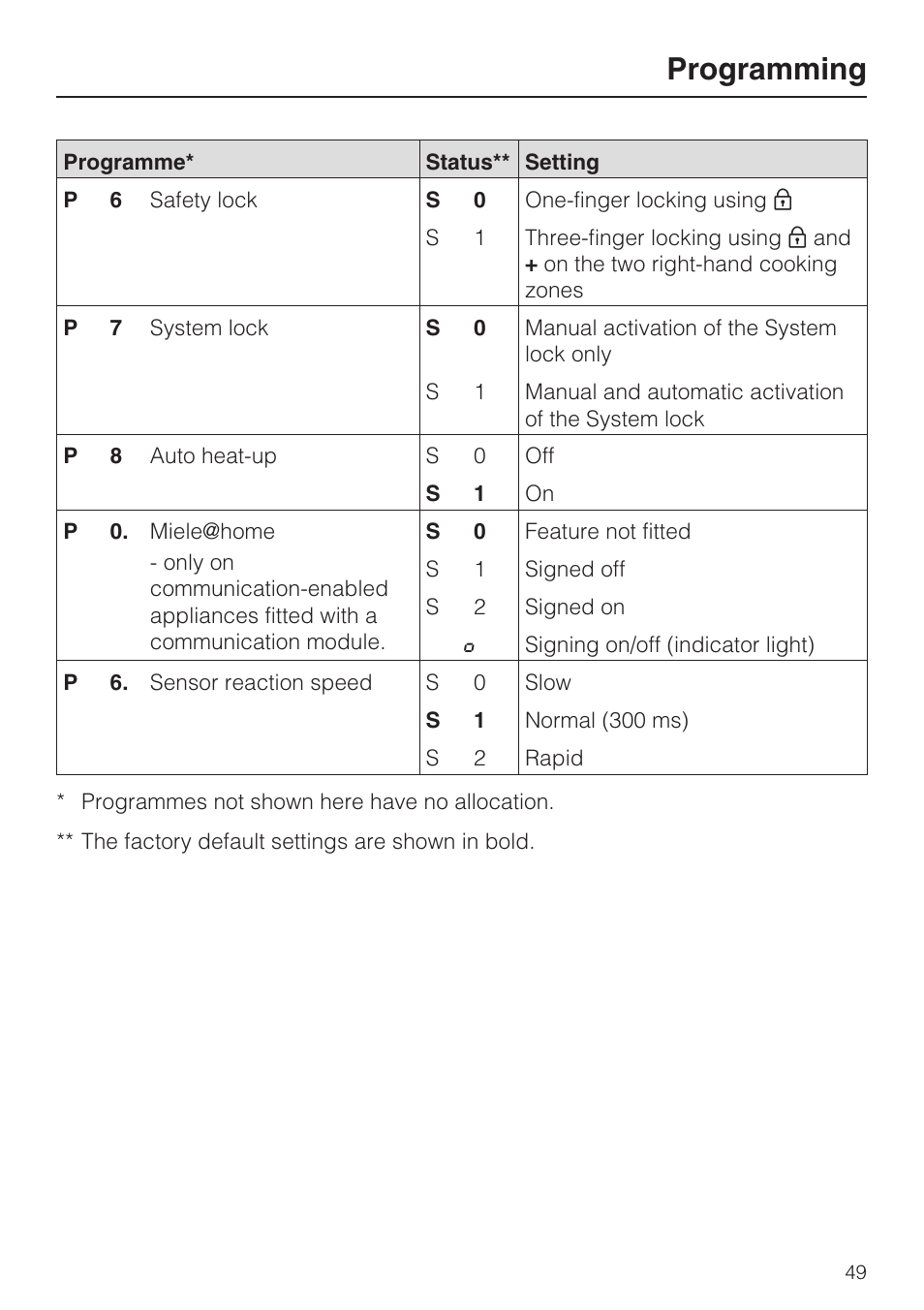 Programming | Miele KM5958 User Manual | Page 49 / 84