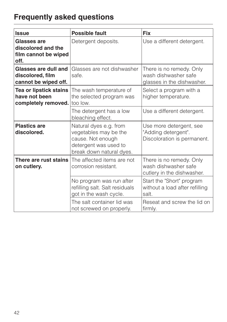 Frequently asked questions | Miele OPTIMA SERIES G 2420 User Manual | Page 42 / 60